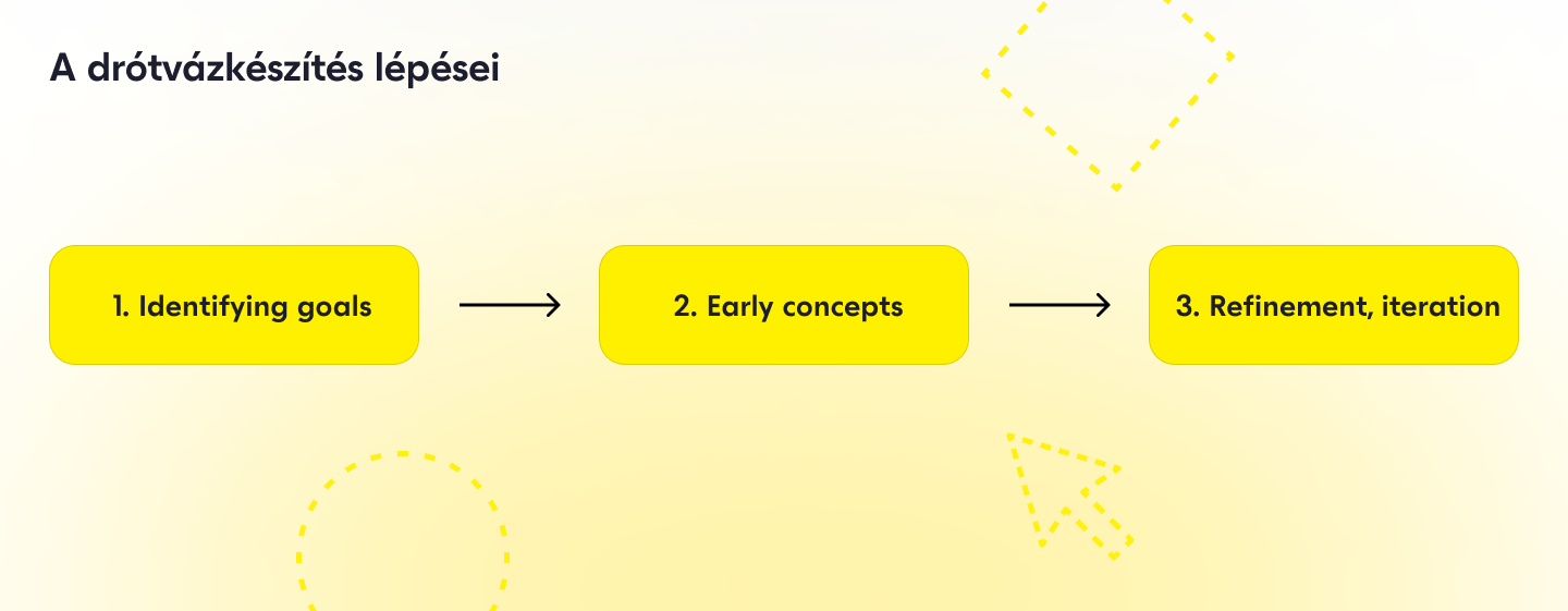 Wireframing process used by UX designers to create page layout for mobile devices